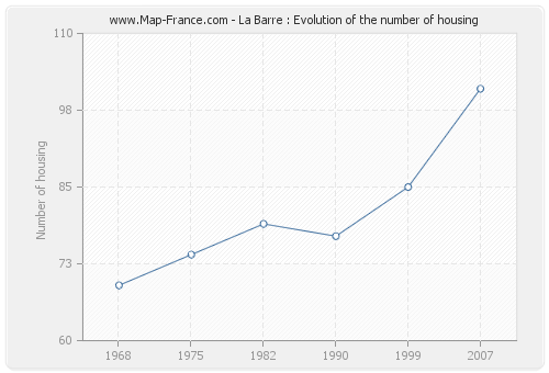 La Barre : Evolution of the number of housing